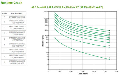 Smart UPS APC en Linea de 3 KVA Montaje en Bastidor 2U 208 V/230 V 6 Salidas IEC C13+2 Salidas IEC C19 SmartSlot Autonomia Extendida con rieles